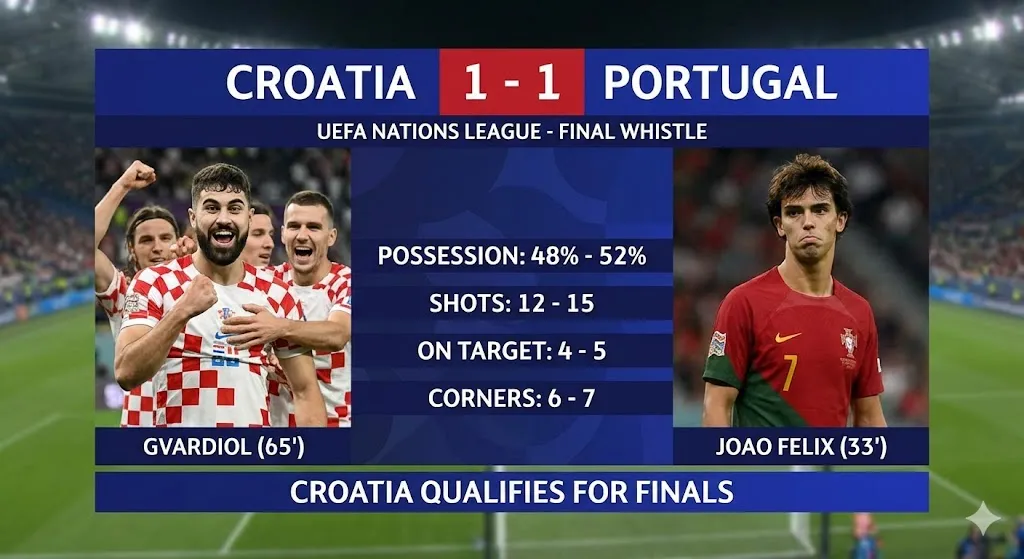 Kroasia Amankan Tiket Perempat Final: Gol Josko Gvardiol Batalkan Keunggulan Portugal di Split