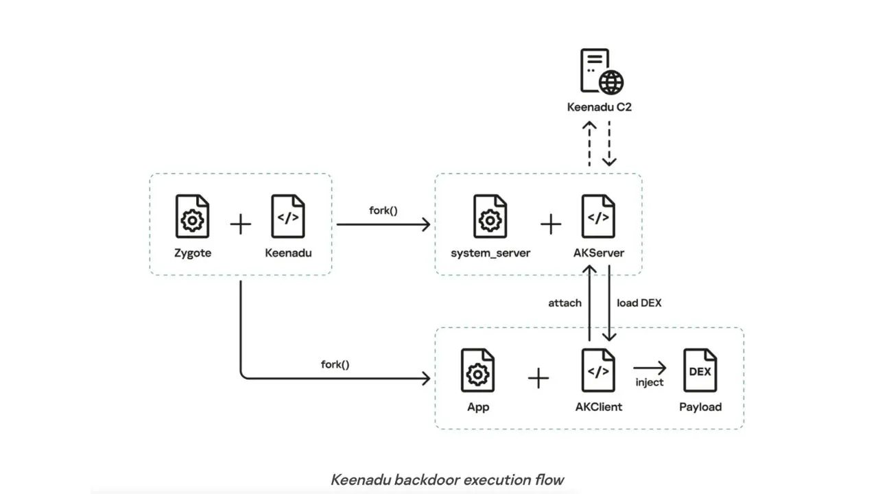 Ancaman dari Dalam: Malware Android Pra-instal Mampu Meretas Aplikasi Apapun Saat Diluncurkan