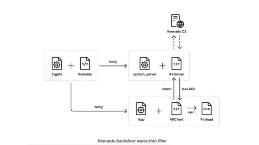 Ancaman dari Dalam: Malware Android Pra-instal Mampu Meretas Aplikasi Apapun Saat Diluncurkan