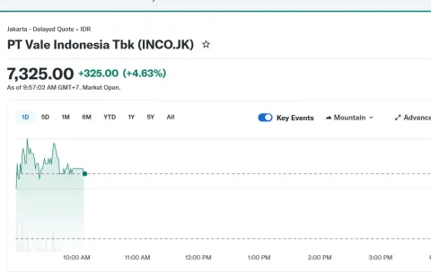 Rebound Teknis IHSG: Sektor Komoditas dan Kesehatan Pimpin Penguatan ke Level 8.353