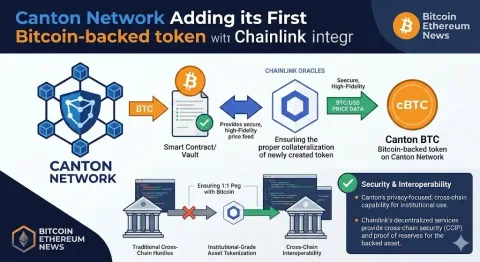 Bitcoin Memasuki Ekosistem Institusional: Canton Network Luncurkan Token Beragun BTC dengan Integrasi Chainlink
