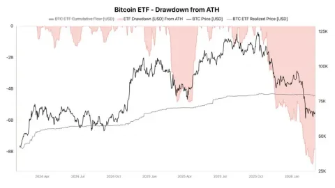 Market Correction: ETF Bitcoin Catat Rekor Drawdown Terbesar, Dana Keluar Tembus $8,9 Miliar