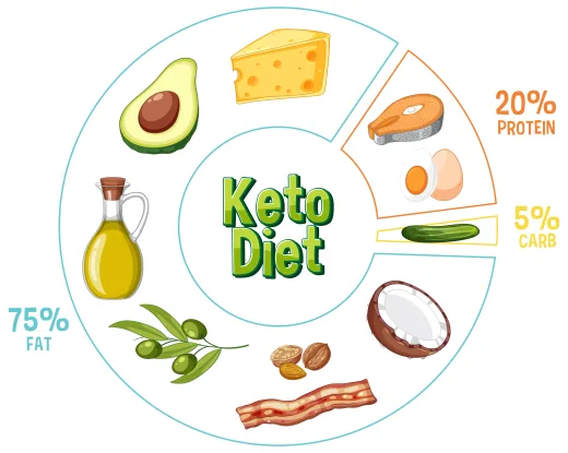 Diet Ketogenik dan Olahraga: Harapan Baru Pengelolaan Diabetes Mellitus Tipe 2?