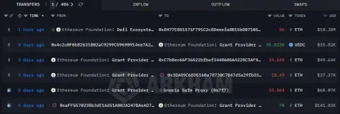 Strategi Pembiayaan Baharu: Ethereum Foundation Jual 5,000 ETH kepada Bitmine untuk Kelestarian Ekosistem