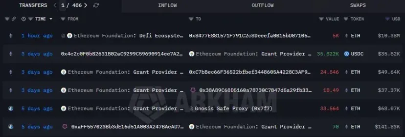 Strategi Pembiayaan Baharu: Ethereum Foundation Jual 5,000 ETH kepada Bitmine untuk Kelestarian Ekosistem