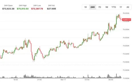 Bitcoin Libas Ambang $75.000: XRP dan Ether Meledak 8% dalam Reli Global