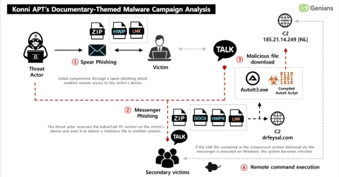 Ancaman Siber Global: Grup Hacker Konni Kerahkan Malware 'EnDRAT' Melalui Kampanye Spear-Phishing