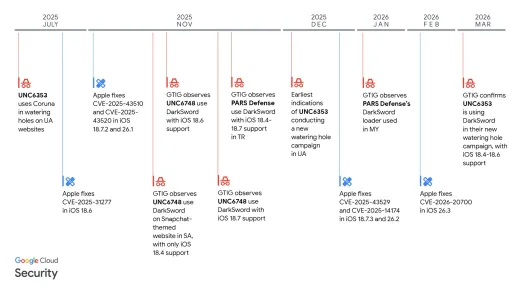Ancaman Siber Skala Masif: Exploit Kit 'DarkSword' Retas Jutaan iPhone Tanpa Interaksi Pengguna
