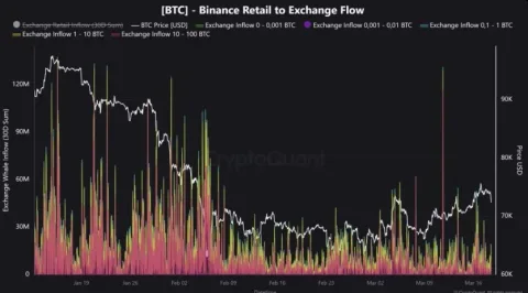 Bitcoin Retail FOMO Kembali: Mengapa Ini Menjadi Kabar Buruk bagi Harga BTC