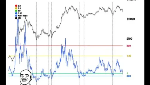 Ethereum Masuk Zona MVRV Langka: Indikator Historis Prediksi Reli 130%