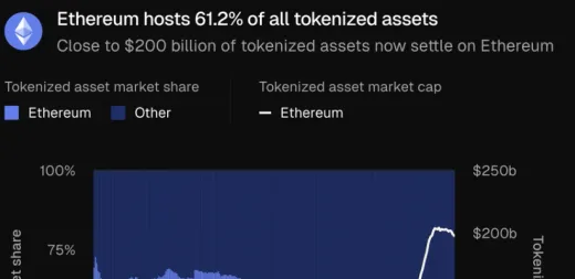 Ethereum Sang Raja RWA: Kuasai 61,4% Pasar Aset Dunia yang Ditokenisasi