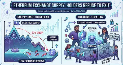 Kelangkaan Digital: Pasokan Ethereum di Bursa Anjlok 57%, Holder Tolak Jual