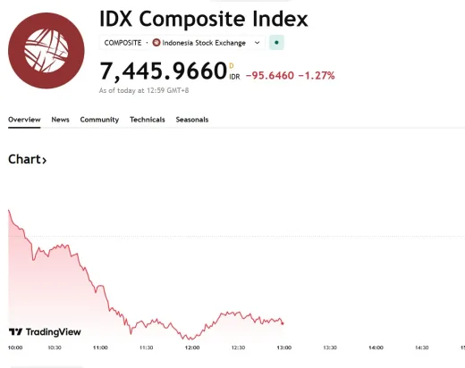 IHSG Ambruk 1,27% ke 7.445 pada Sesi I: Barito Group Jadi Top Losers LQ45