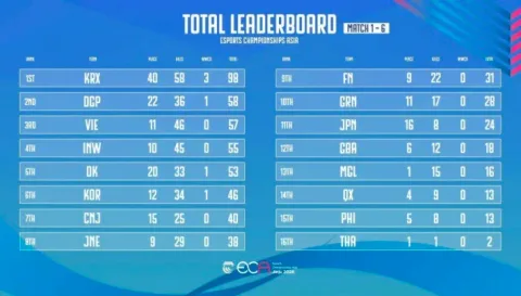 Korea Selatan Sementara Duduki Posisi Kedua di Bawah Vietnam pada Ajang PUBG Mobile ECA 2026