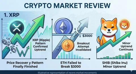 Dinamika Divergen: Pemulihan XRP Selesai, Kegagalan Breakout ETH $3.000, dan Kedaulatan Tren Naik Minor SHIB 2026