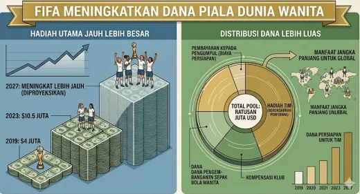Rekor Kemakmuran: FIFA Naikkan Dana Hadiah Piala Dunia 2026 Menjadi $871 Juta, Berikan Kedaulatan Distribusi Ekonomi Global 2026