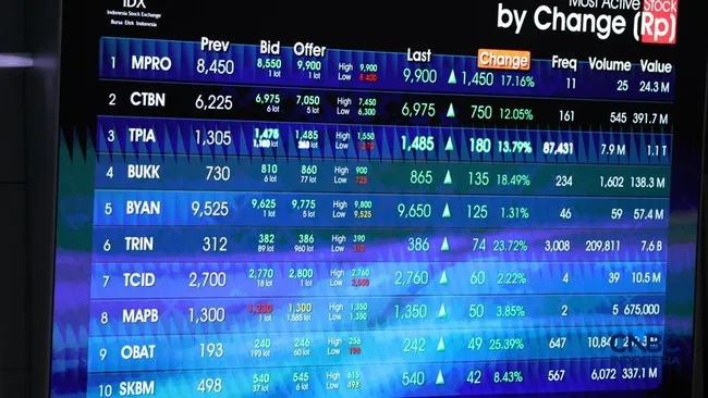 IHSG Ambruk 2,73% dalam Sehari: Aksi Jual Saham Teknologi Global Menjadi Pemicu