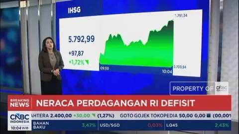 IHSG Melonjak 1,72% di Tengah Rupiah Terpuruk Mendekati Rp 18.000 per Dolar AS
