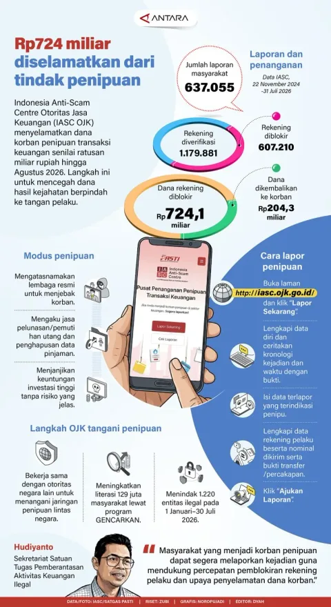 IASC OJK Selamatkan Rp724 Miliar dari Penipuan Keuangan hingga Agustus 2026