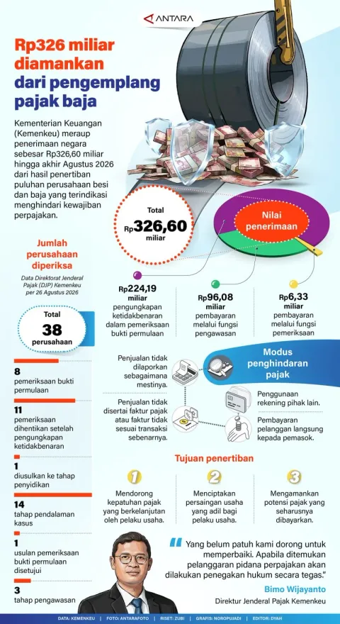 Kemenkeu Kumpulkan Rp326 Miliar dari Razia Pajak Perusahaan Baja