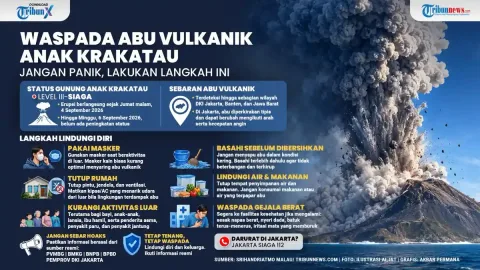 Erupsi Anak Krakatau Berlanjut: Abu Vulkanik Mengarah ke Jawa hingga Bengkulu, Warga Diimbau Waspada