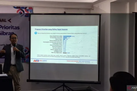Survei ASI: Publik Nilai Kinerja Pemerintah di Tiga Sektor Ini Paling Baik