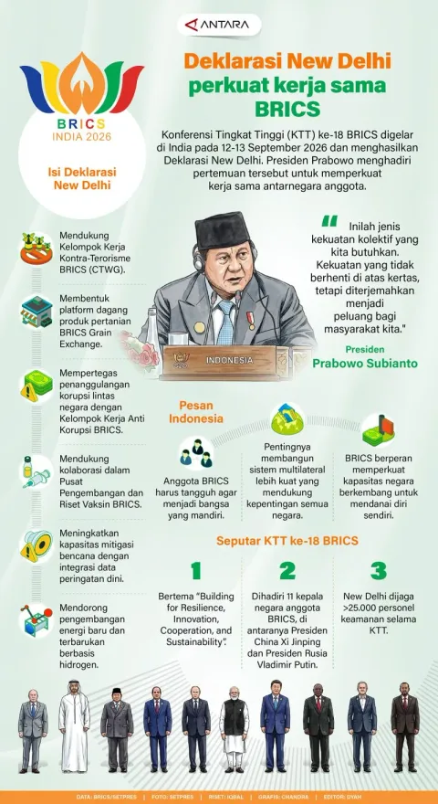 KTT BRICS ke-18 di New Delhi Hasilkan Deklarasi, Prabowo Perkuat Poros Kerja Sama Selatan