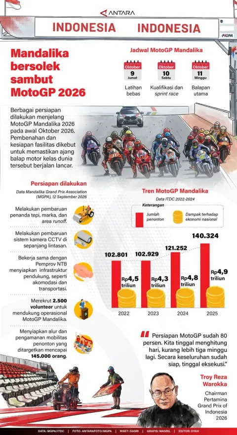 Mandalika Bersolek Jelang MotoGP 2026: Persiapan Infrastruktur dan Peluang Ekonomi