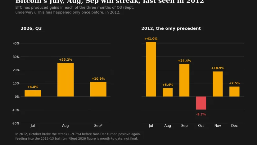 Bitcoin Cetak Streak Tiga Bulan Terbaik Sejak 2012, Sinyal Bull Run atau Jebakan?