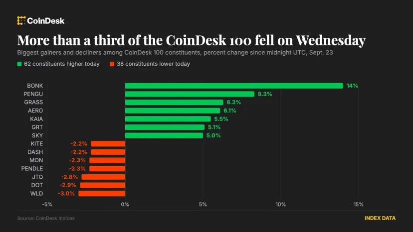 Bitcoin Tertahan di Level US$86.000, Rally Mulai Menyempit
