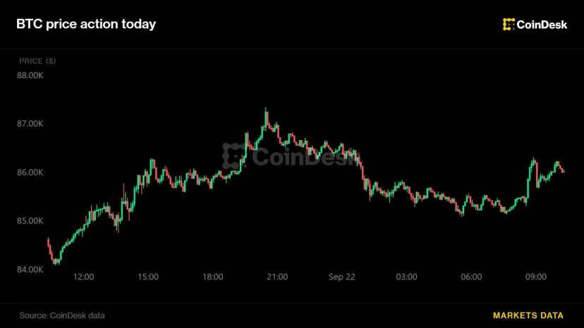 Bitcoin Bangkit dari Titik Terendah Sesi Asia, Harga Minyak Anjlok Jadi Katalis Baru