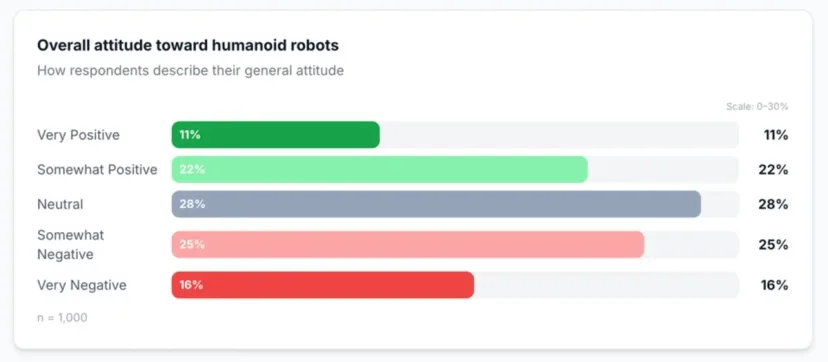 Survei: 78% Konsumen Menolak Robot Humanoid, Tapi Berubah Setelah Interaksi Langsung