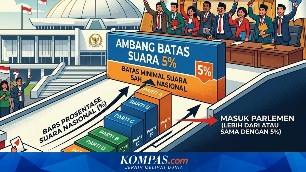 CSIS Usul Ambang Batas Parlemen Turun Bertahap: 3,5 Persen pada 2029, 3 Persen Berikutnya