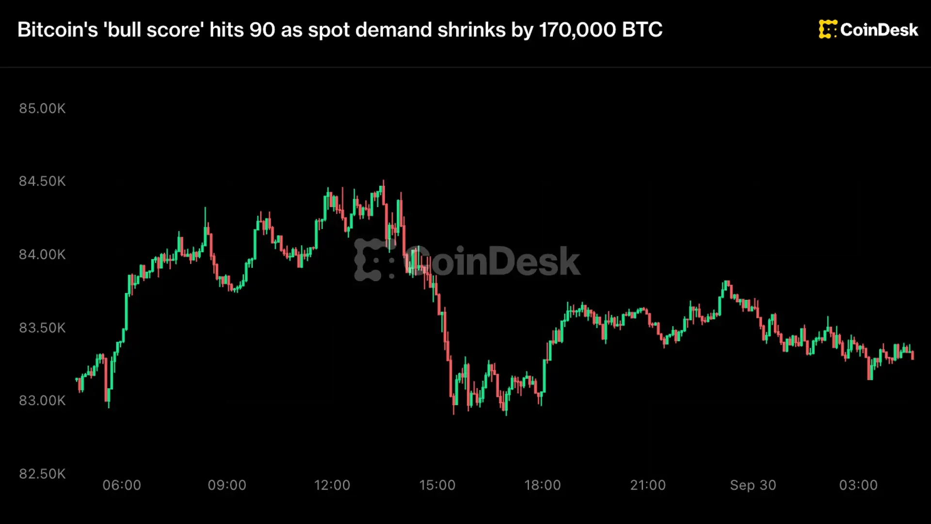 Skor Bull Bitcoin Sentuh 90, Tapi Permintaan Spot Menipis: Sinyal Puncak?