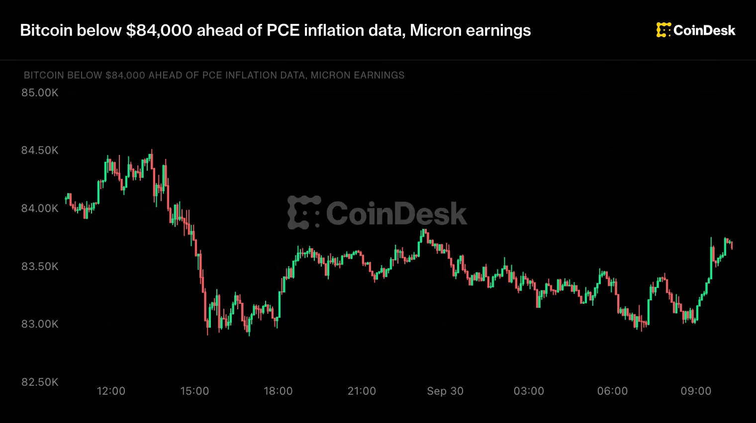 Bitcoin Tertahan di Bawah US$84.000, Pasar Kripto Menanti Data PCE dan Laba Micron