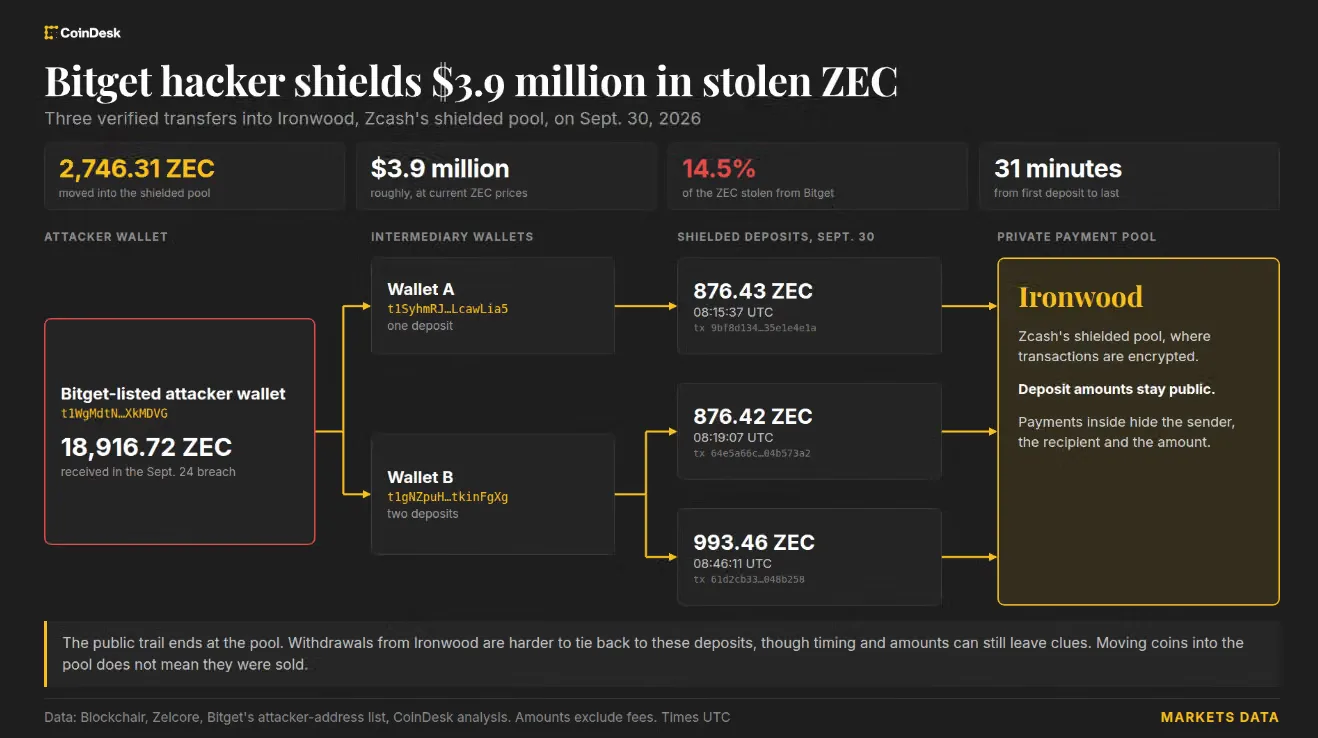 Peretas Bitget Pindahkan Rp63 Miliar ke Zcash, Jejak Dana Makin Sulit Dilacak