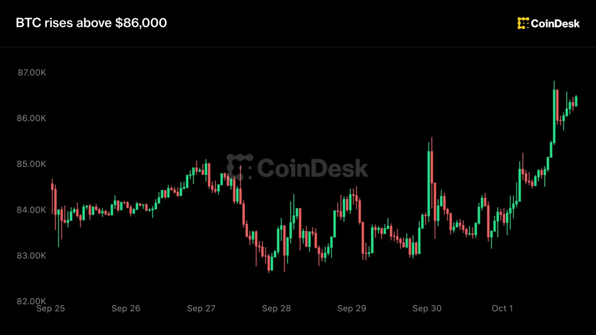 Bitcoin Kembali ke US$86.000 Jelang Data Tenaga Kerja AS, Pasar Menanti Sinyal The Fed