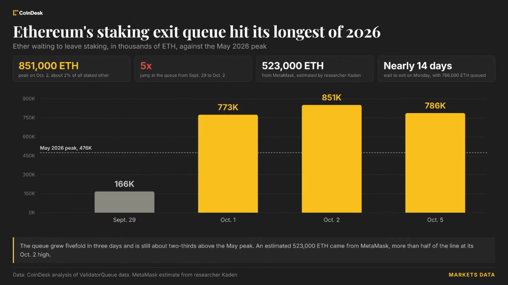 Antrean Keluar Ethereum Cetak Rekor 2026: Efek Domino Insiden MetaMask