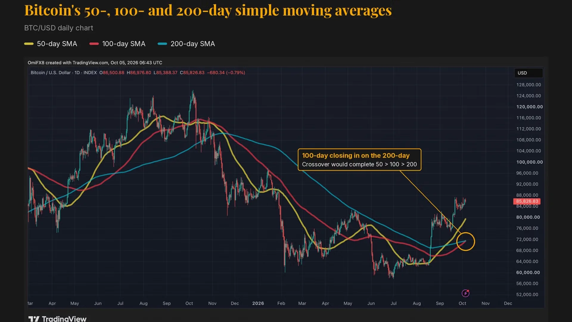 Sinyal Bullish Bitcoin di Ambang Pintu: Golden Cross Pertama Sejak 2025