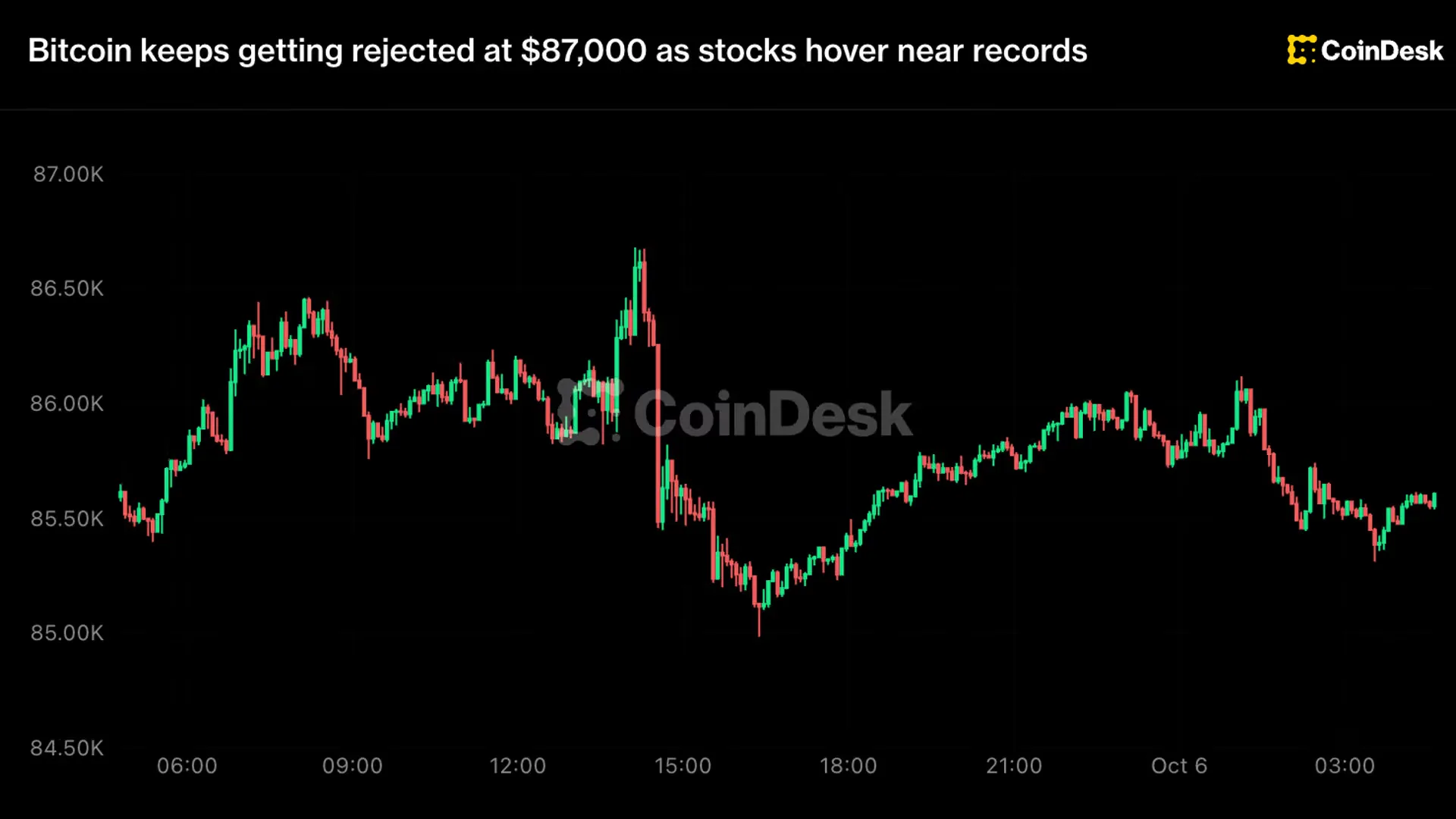Bitcoin Tertahan di $87.000 Tiga Kali, Sinyal Volatilitas Meningkat
