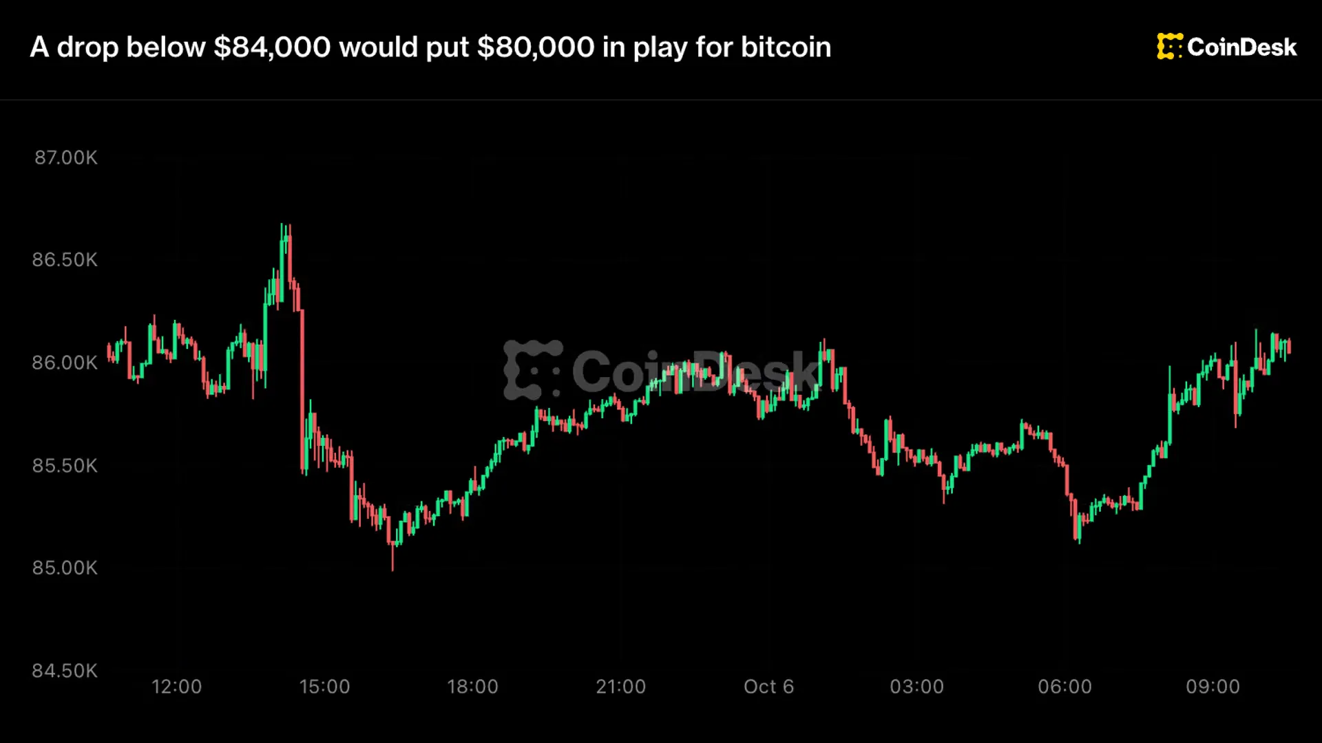 Bitcoin Bertahan di $86.000, Sinyal Bearish Mengintai di Bawah $84.000