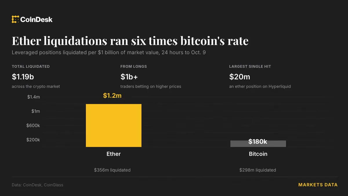 Ether Terpukul Enam Kali Lebih Keras dari Bitcoin dalam Aksi Jual $1 Miliar