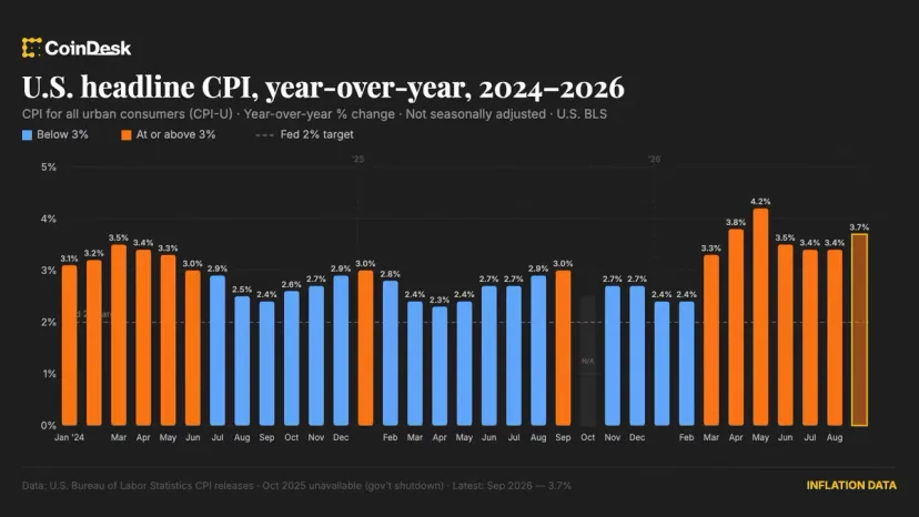 CPI AS September Panas, Bitcoin Terjun Bebas dan Peluang Kenaikan Suku Bunga Menguat