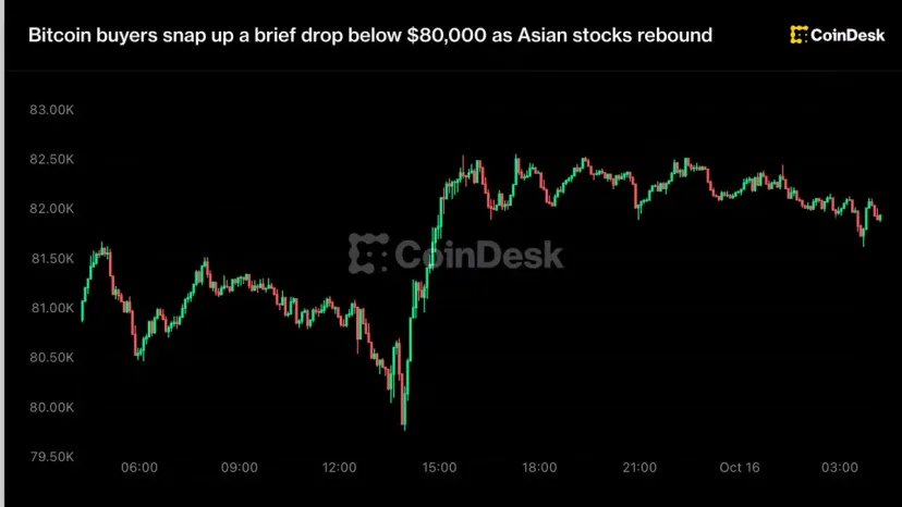 Bitcoin Rebounds From Below US$80,000, Risk-On Signal Returns to Asian Markets
