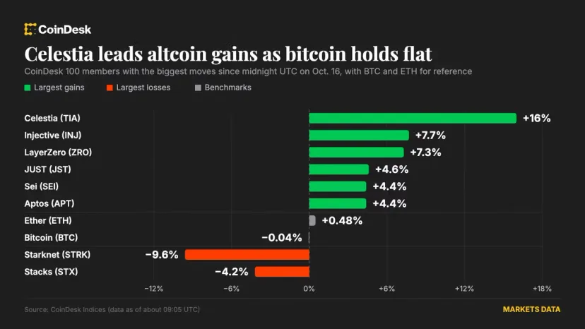 Celestia Jumps 16%, Altcoins Outperform Bitcoin Amid Ambiguous Fed Signals