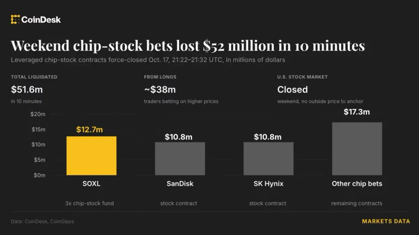 Saat Wall Street Tidur, Taruhan Chip di Kripto Hangus Rp800 Miliar dalam 10 Menit