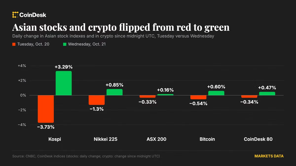 Bitcoin Sentuh Level Tertinggi Seminggu, Ditopang Reli Saham Teknologi Asia