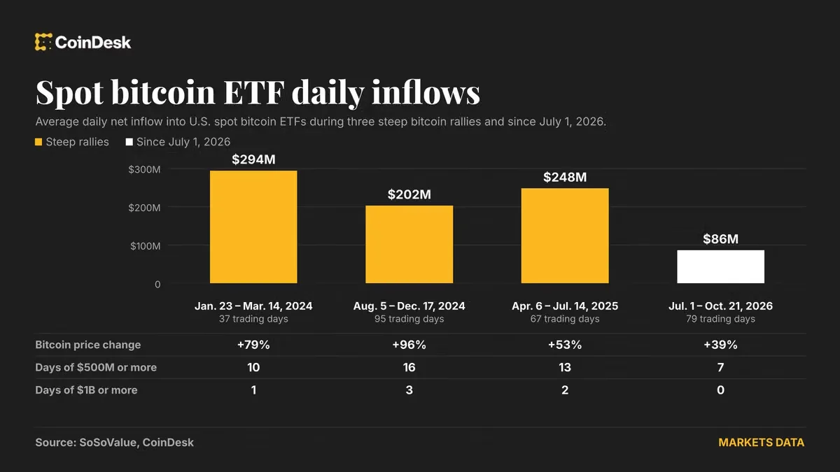 ETF Bitcoin Serap Rp17,6 Triliun dalam Tiga Hari, Tapi Laju Masih Jauh dari Pemicu Reli Tajam
