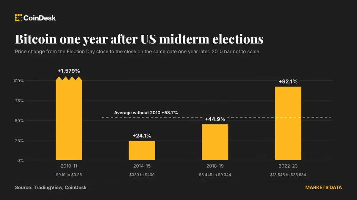 US Midterm Elections and the Bitcoin Rally Myth: 53.7% Average, but the Halving Cycle Matters More