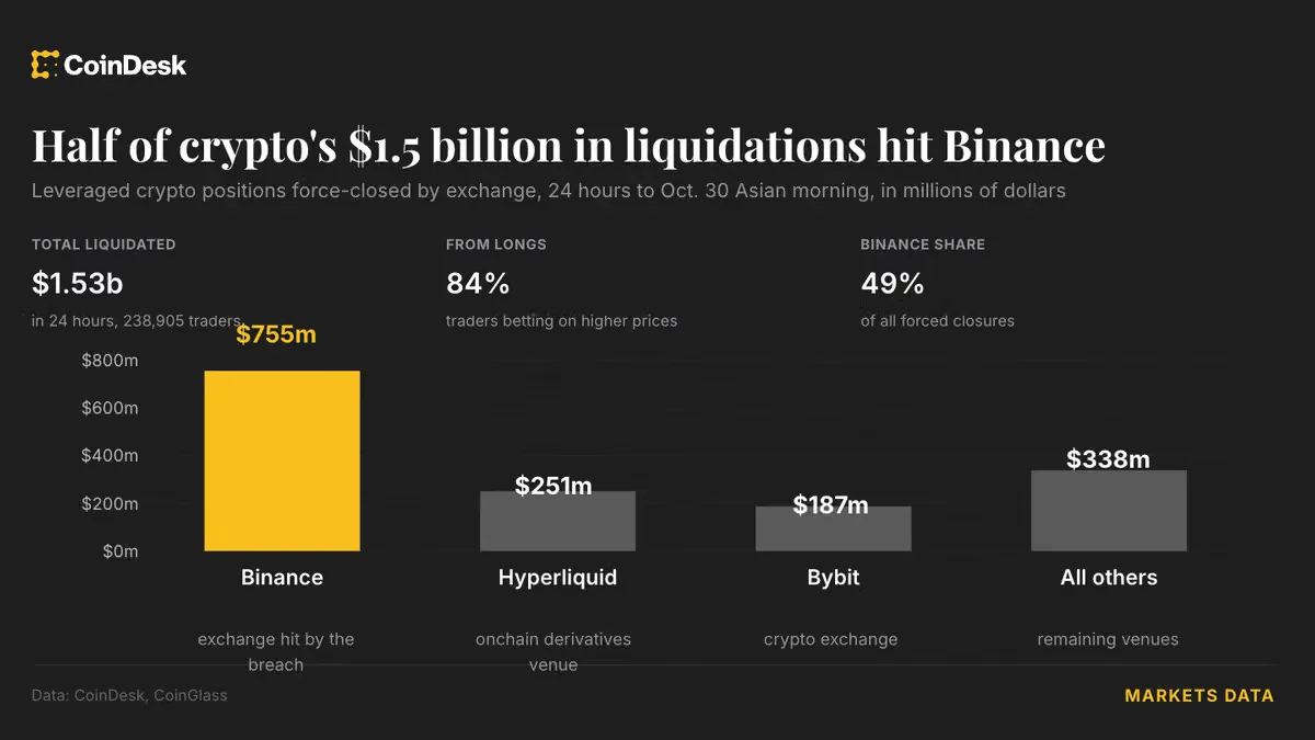 Peretasan Binance Picu Likuidasi Rp24 Triliun, Trader Kripto Panik